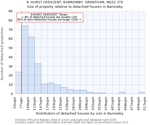 9, HURST CRESCENT, BARROWBY, GRANTHAM, NG32 1TE: Size of property relative to detached houses houses in Barrowby