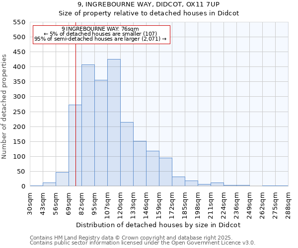 9, INGREBOURNE WAY, DIDCOT, OX11 7UP: Size of property relative to detached houses houses in Didcot