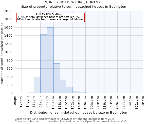9, INLEY ROAD, WIRRAL, CH63 9YS: Size of property relative to semi-detached houses houses in Bebington