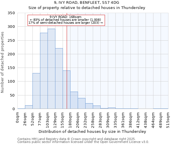 9, IVY ROAD, BENFLEET, SS7 4DG: Size of property relative to detached houses houses in Thundersley