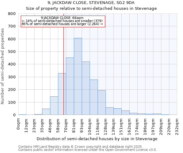 9, JACKDAW CLOSE, STEVENAGE, SG2 9DA: Size of property relative to semi-detached houses houses in Stevenage