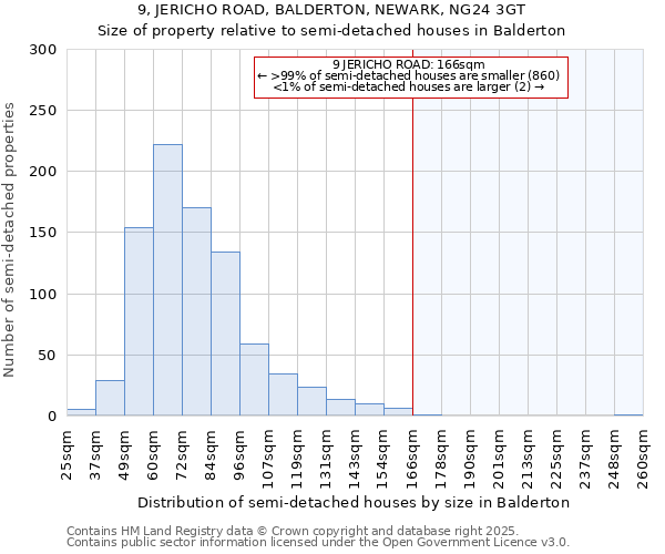 9, JERICHO ROAD, BALDERTON, NEWARK, NG24 3GT: Size of property relative to semi-detached houses houses in Balderton