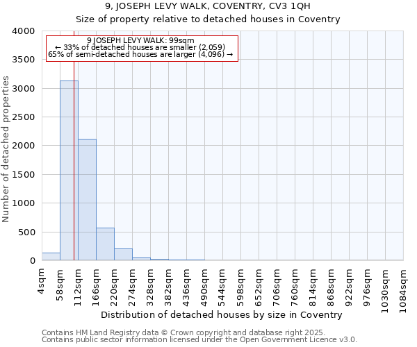 9, JOSEPH LEVY WALK, COVENTRY, CV3 1QH: Size of property relative to detached houses houses in Coventry