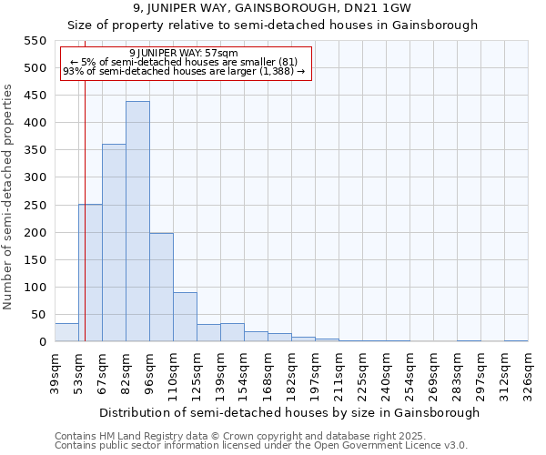 9, JUNIPER WAY, GAINSBOROUGH, DN21 1GW: Size of property relative to semi-detached houses houses in Gainsborough