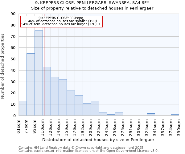 9, KEEPERS CLOSE, PENLLERGAER, SWANSEA, SA4 9FY: Size of property relative to detached houses houses in Penllergaer
