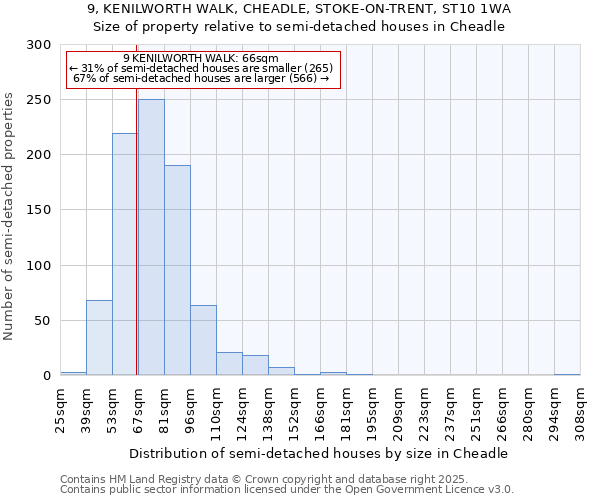 9, KENILWORTH WALK, CHEADLE, STOKE-ON-TRENT, ST10 1WA: Size of property relative to semi-detached houses houses in Cheadle