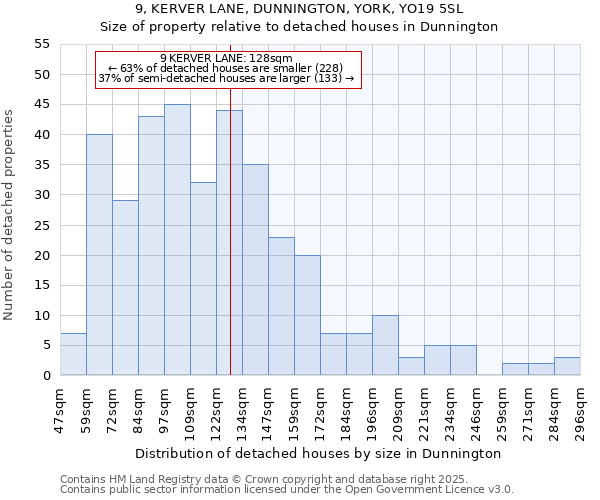 9, KERVER LANE, DUNNINGTON, YORK, YO19 5SL: Size of property relative to detached houses houses in Dunnington