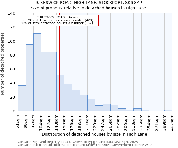 9, KESWICK ROAD, HIGH LANE, STOCKPORT, SK6 8AP: Size of property relative to detached houses houses in High Lane