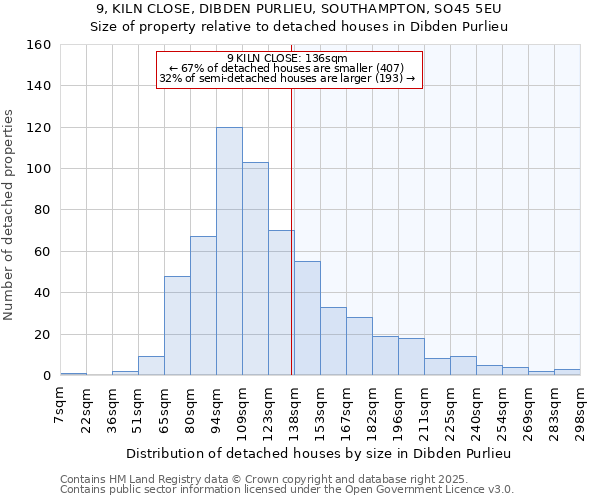 9, KILN CLOSE, DIBDEN PURLIEU, SOUTHAMPTON, SO45 5EU: Size of property relative to detached houses houses in Dibden Purlieu