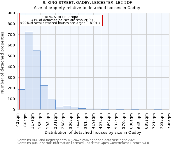 9, KING STREET, OADBY, LEICESTER, LE2 5DF: Size of property relative to detached houses houses in Oadby
