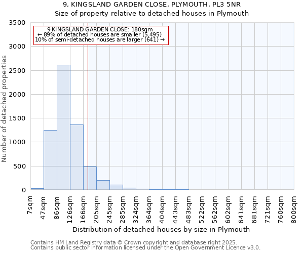 9, KINGSLAND GARDEN CLOSE, PLYMOUTH, PL3 5NR: Size of property relative to detached houses houses in Plymouth