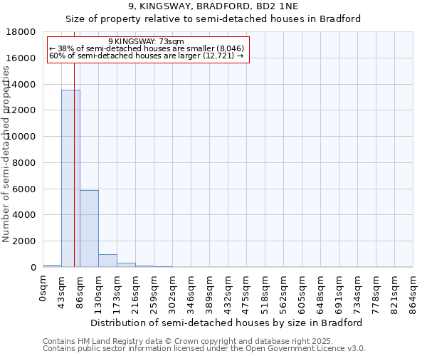 9, KINGSWAY, BRADFORD, BD2 1NE: Size of property relative to semi-detached houses houses in Bradford