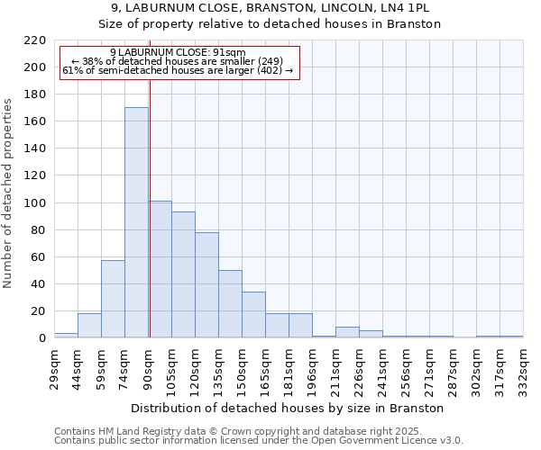 9, LABURNUM CLOSE, BRANSTON, LINCOLN, LN4 1PL: Size of property relative to detached houses houses in Branston