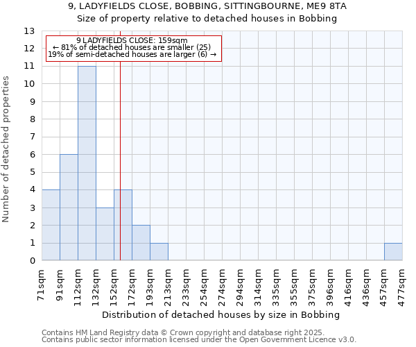 9, LADYFIELDS CLOSE, BOBBING, SITTINGBOURNE, ME9 8TA: Size of property relative to detached houses houses in Bobbing