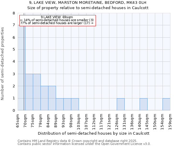 9, LAKE VIEW, MARSTON MORETAINE, BEDFORD, MK43 0LH: Size of property relative to semi-detached houses houses in Caulcott