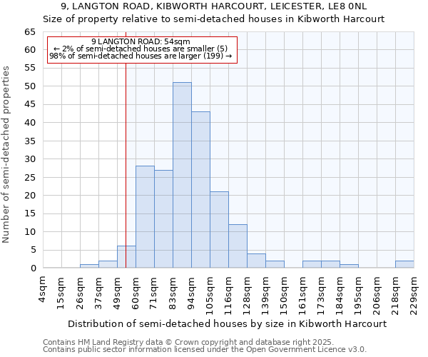9, LANGTON ROAD, KIBWORTH HARCOURT, LEICESTER, LE8 0NL: Size of property relative to semi-detached houses houses in Kibworth Harcourt