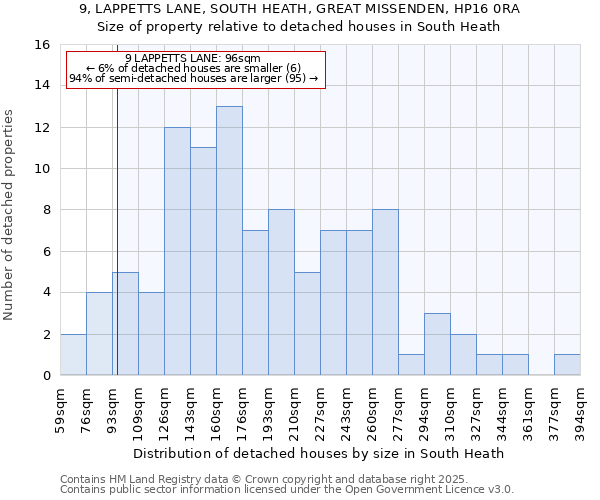 9, LAPPETTS LANE, SOUTH HEATH, GREAT MISSENDEN, HP16 0RA: Size of property relative to detached houses houses in South Heath
