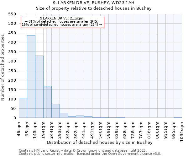 9, LARKEN DRIVE, BUSHEY, WD23 1AH: Size of property relative to detached houses houses in Bushey