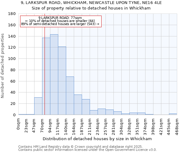 9, LARKSPUR ROAD, WHICKHAM, NEWCASTLE UPON TYNE, NE16 4LE: Size of property relative to detached houses houses in Whickham