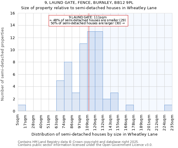 9, LAUND GATE, FENCE, BURNLEY, BB12 9PL: Size of property relative to semi-detached houses houses in Wheatley Lane