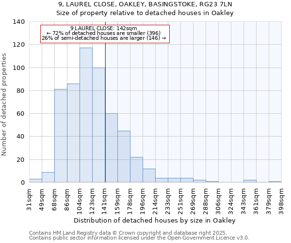 9, LAUREL CLOSE, OAKLEY, BASINGSTOKE, RG23 7LN: Size of property relative to detached houses houses in Oakley