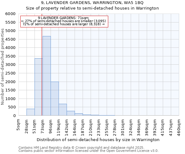 9, LAVENDER GARDENS, WARRINGTON, WA5 1BQ: Size of property relative to semi-detached houses houses in Warrington