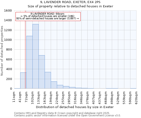 9, LAVENDER ROAD, EXETER, EX4 2PS: Size of property relative to detached houses houses in Exeter