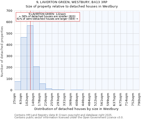 9, LAVERTON GREEN, WESTBURY, BA13 3RP: Size of property relative to detached houses houses in Westbury