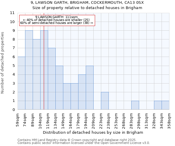 9, LAWSON GARTH, BRIGHAM, COCKERMOUTH, CA13 0SX: Size of property relative to detached houses houses in Brigham
