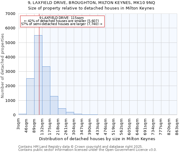 9, LAXFIELD DRIVE, BROUGHTON, MILTON KEYNES, MK10 9NQ: Size of property relative to detached houses houses in Milton Keynes