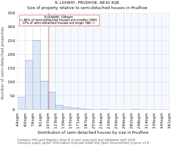 9, LEAWAY, PRUDHOE, NE42 6QE: Size of property relative to semi-detached houses houses in Prudhoe