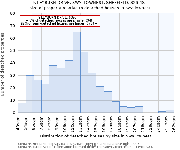 9, LEYBURN DRIVE, SWALLOWNEST, SHEFFIELD, S26 4ST: Size of property relative to detached houses houses in Swallownest