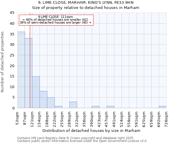 9, LIME CLOSE, MARHAM, KING'S LYNN, PE33 9HN: Size of property relative to detached houses houses in Marham