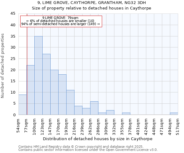 9, LIME GROVE, CAYTHORPE, GRANTHAM, NG32 3DH: Size of property relative to detached houses houses in Caythorpe