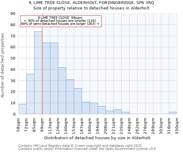 9, LIME TREE CLOSE, ALDERHOLT, FORDINGBRIDGE, SP6 3RQ: Size of property relative to detached houses houses in Alderholt