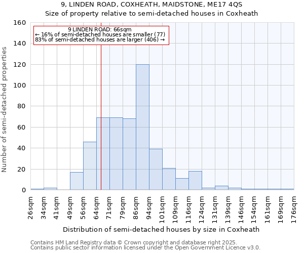 9, LINDEN ROAD, COXHEATH, MAIDSTONE, ME17 4QS: Size of property relative to semi-detached houses houses in Coxheath