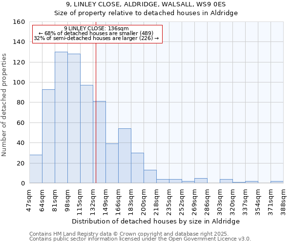 9, LINLEY CLOSE, ALDRIDGE, WALSALL, WS9 0ES: Size of property relative to detached houses houses in Aldridge