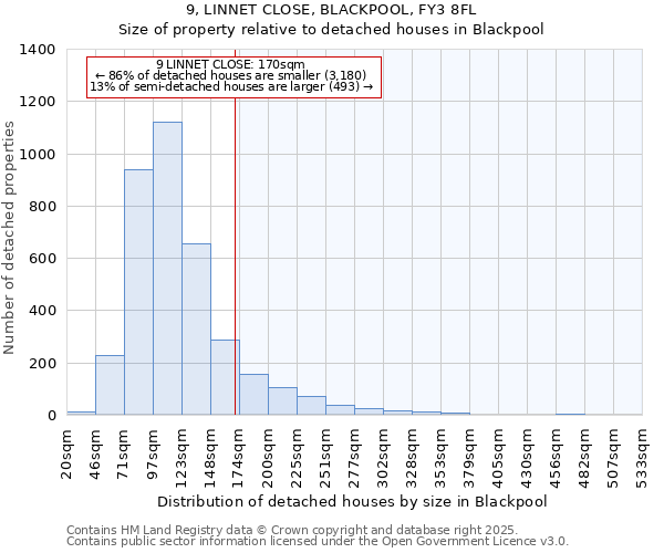 9, LINNET CLOSE, BLACKPOOL, FY3 8FL: Size of property relative to detached houses houses in Blackpool