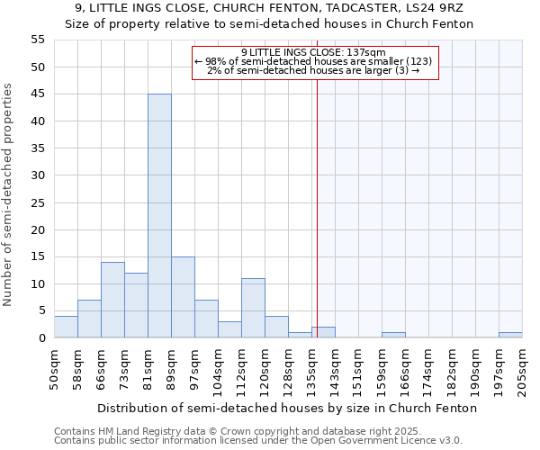 9, LITTLE INGS CLOSE, CHURCH FENTON, TADCASTER, LS24 9RZ: Size of property relative to semi-detached houses houses in Church Fenton