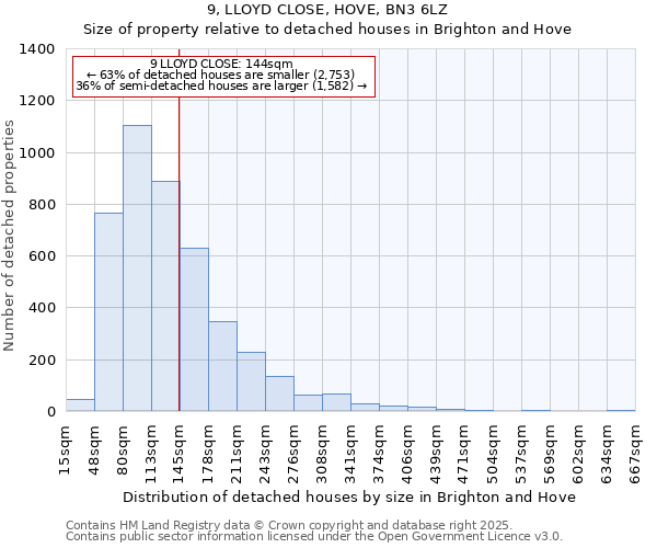 9, LLOYD CLOSE, HOVE, BN3 6LZ: Size of property relative to detached houses houses in Brighton and Hove