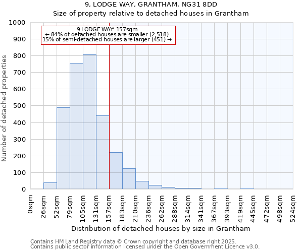 9, LODGE WAY, GRANTHAM, NG31 8DD: Size of property relative to detached houses houses in Grantham