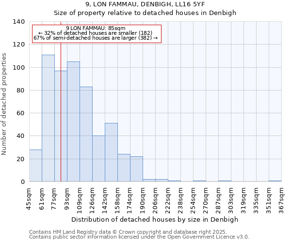 9, LON FAMMAU, DENBIGH, LL16 5YF: Size of property relative to detached houses houses in Denbigh