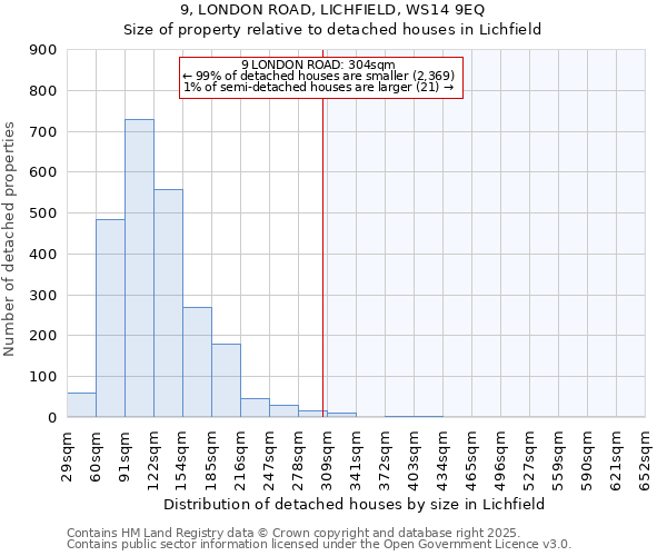 9, LONDON ROAD, LICHFIELD, WS14 9EQ: Size of property relative to detached houses houses in Lichfield