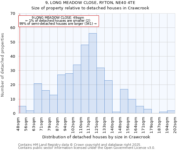 9, LONG MEADOW CLOSE, RYTON, NE40 4TE: Size of property relative to detached houses houses in Crawcrook