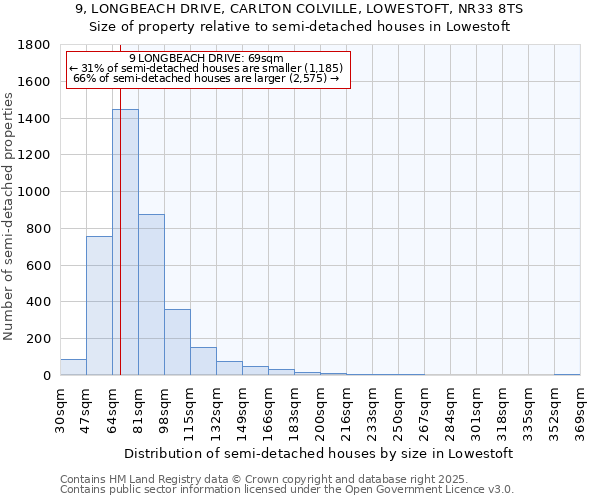 9, LONGBEACH DRIVE, CARLTON COLVILLE, LOWESTOFT, NR33 8TS: Size of property relative to semi-detached houses houses in Lowestoft
