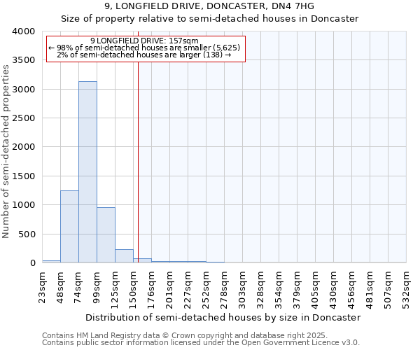 9, LONGFIELD DRIVE, DONCASTER, DN4 7HG: Size of property relative to semi-detached houses houses in Doncaster