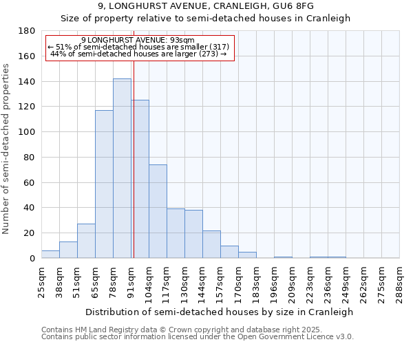 9, LONGHURST AVENUE, CRANLEIGH, GU6 8FG: Size of property relative to semi-detached houses houses in Cranleigh