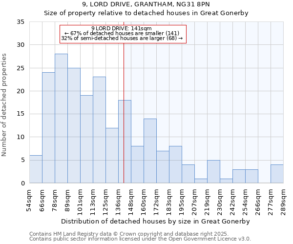9, LORD DRIVE, GRANTHAM, NG31 8PN: Size of property relative to detached houses houses in Great Gonerby