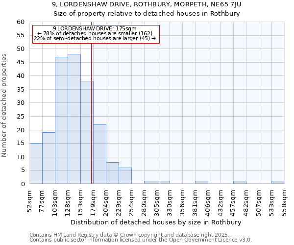 9, LORDENSHAW DRIVE, ROTHBURY, MORPETH, NE65 7JU: Size of property relative to detached houses houses in Rothbury