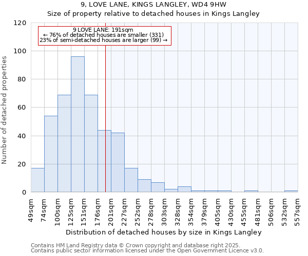 9, LOVE LANE, KINGS LANGLEY, WD4 9HW: Size of property relative to detached houses houses in Kings Langley